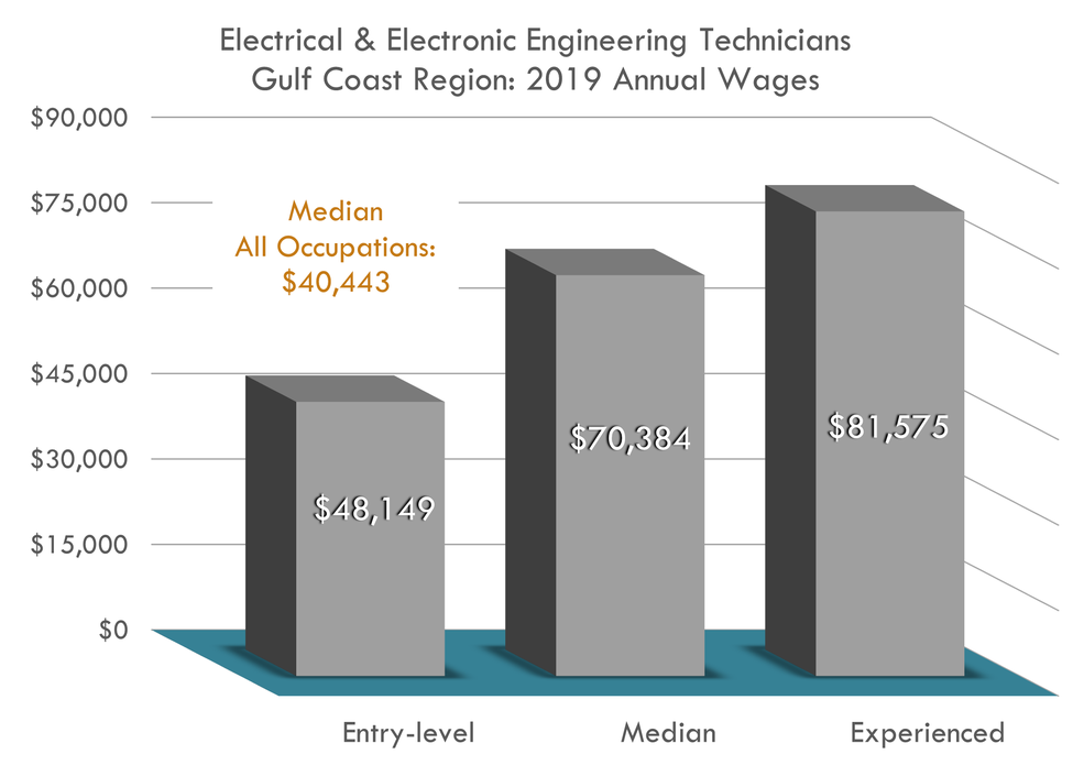 Electrical Electronic Engineering Technician Average Salary